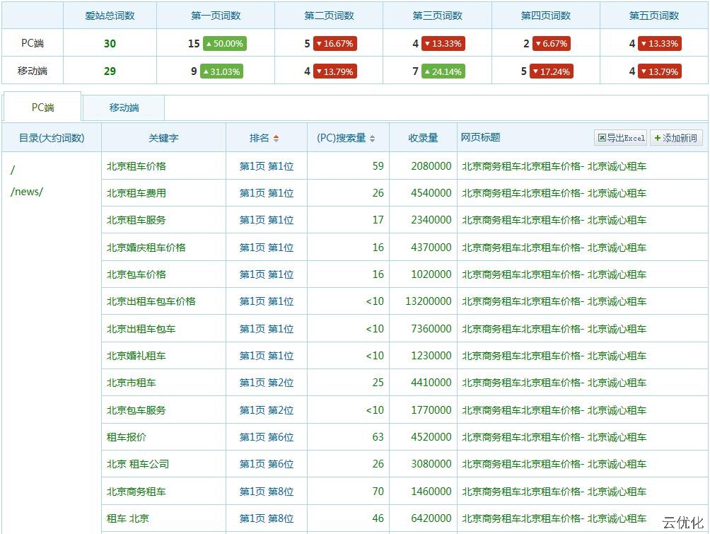 租车网站SEO优化案例